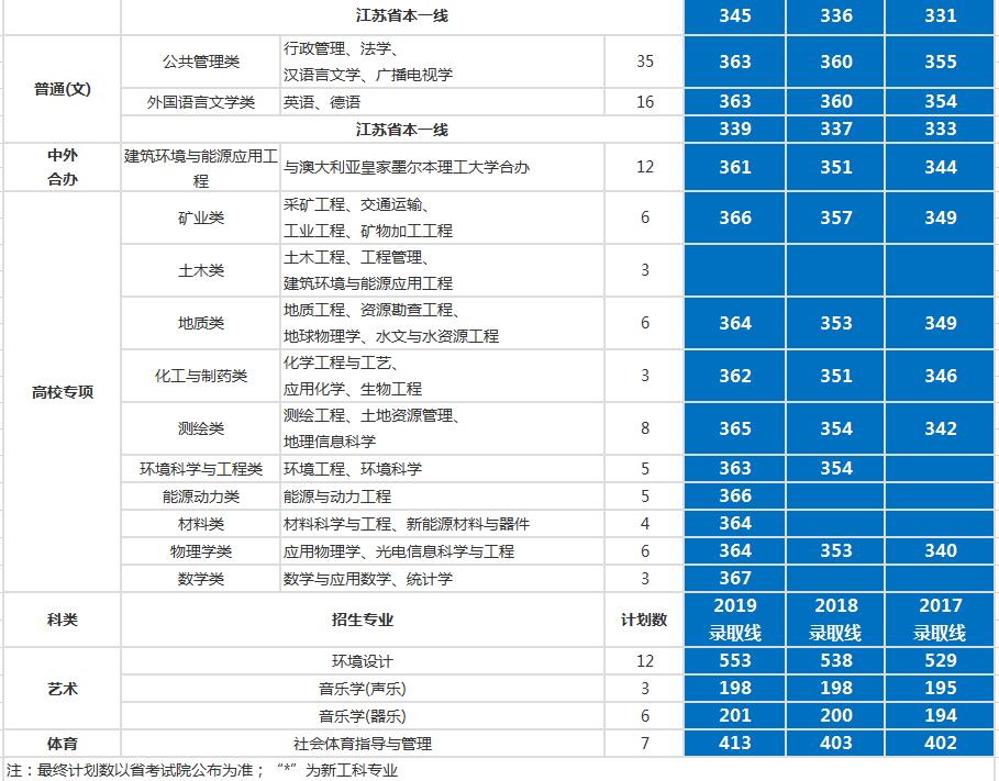 最详实的录取数据告诉考生，考入中国矿业大学要多少分