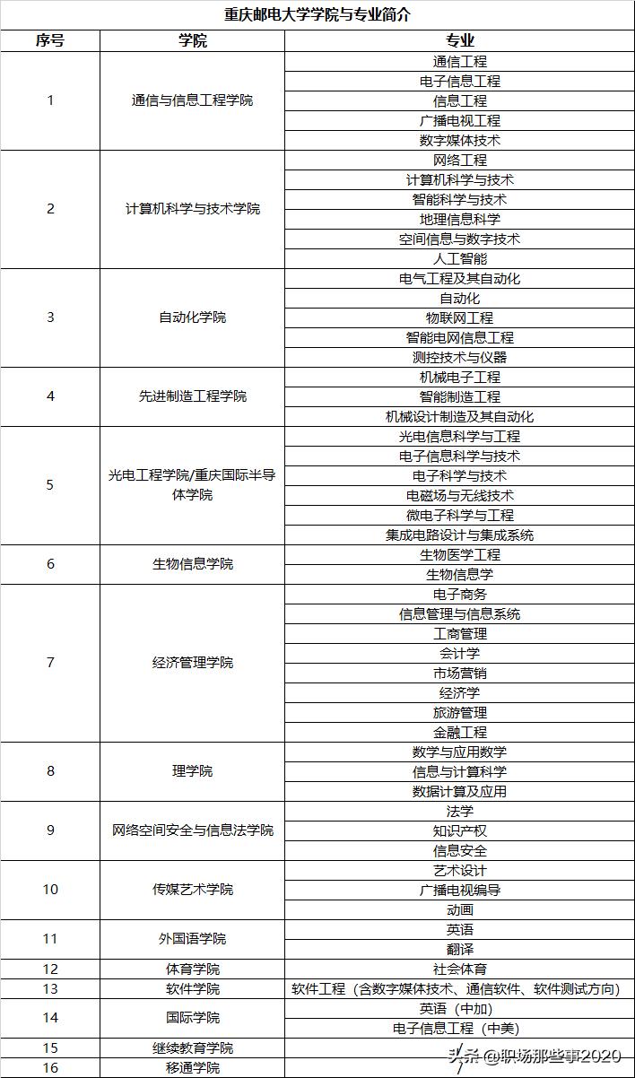 重庆邮电大学你了解吗？重庆邮电大学排名前十的专业有哪些呢？
