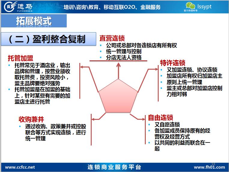 特许加盟店的选址步骤,特许分店加盟经营模式