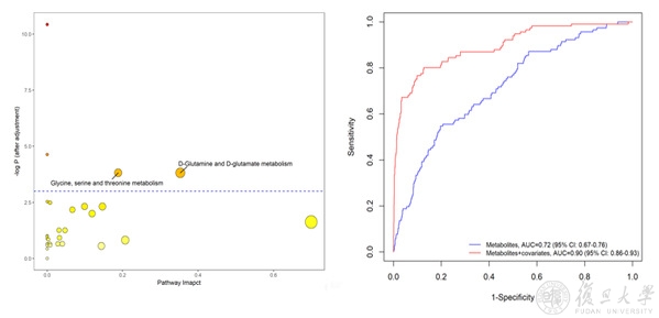 人类表型组研究院和附属华山医院神经内科研究团队合作发现可预测老年人群痴呆风险的代谢复合表型​