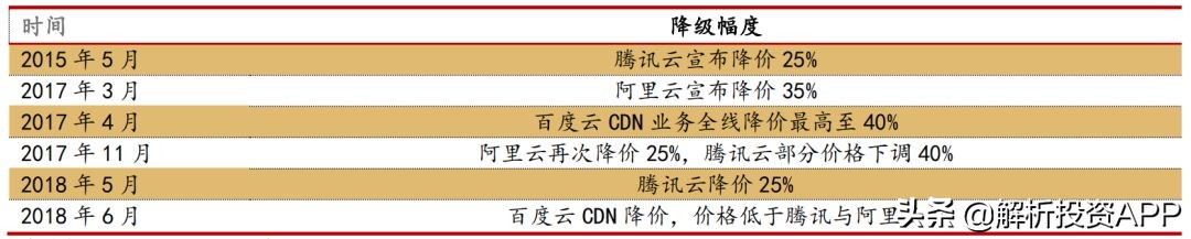 cdn市场2022,cdn价格战落幕三分天下成定局