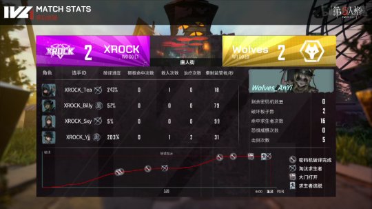 第五人格ivl破轮首秀,第5人格ivl夏季赛总决赛复盘