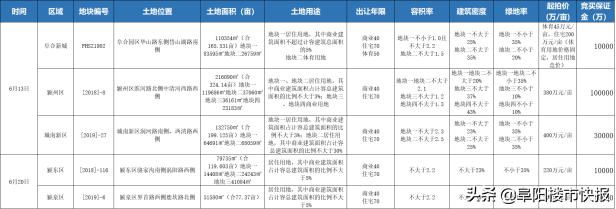 阜阳全市2020年土地出让总金额,阜阳2021年颍泉土地成交地块