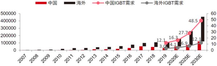 全球功率半导体igbt市场规模,igbt芯片属于功率半导体吗