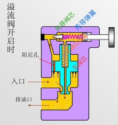 二节同心先导型溢流阀工作原理,先导式溢流阀工作原理示意图