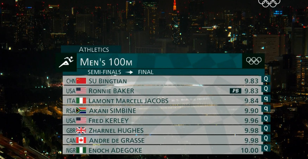 吴艳妮林雨薇100米栏最快纪录,世界100米最快纪录是多少