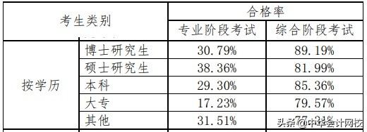 中注协cpa通过率,中注协通过率高吗