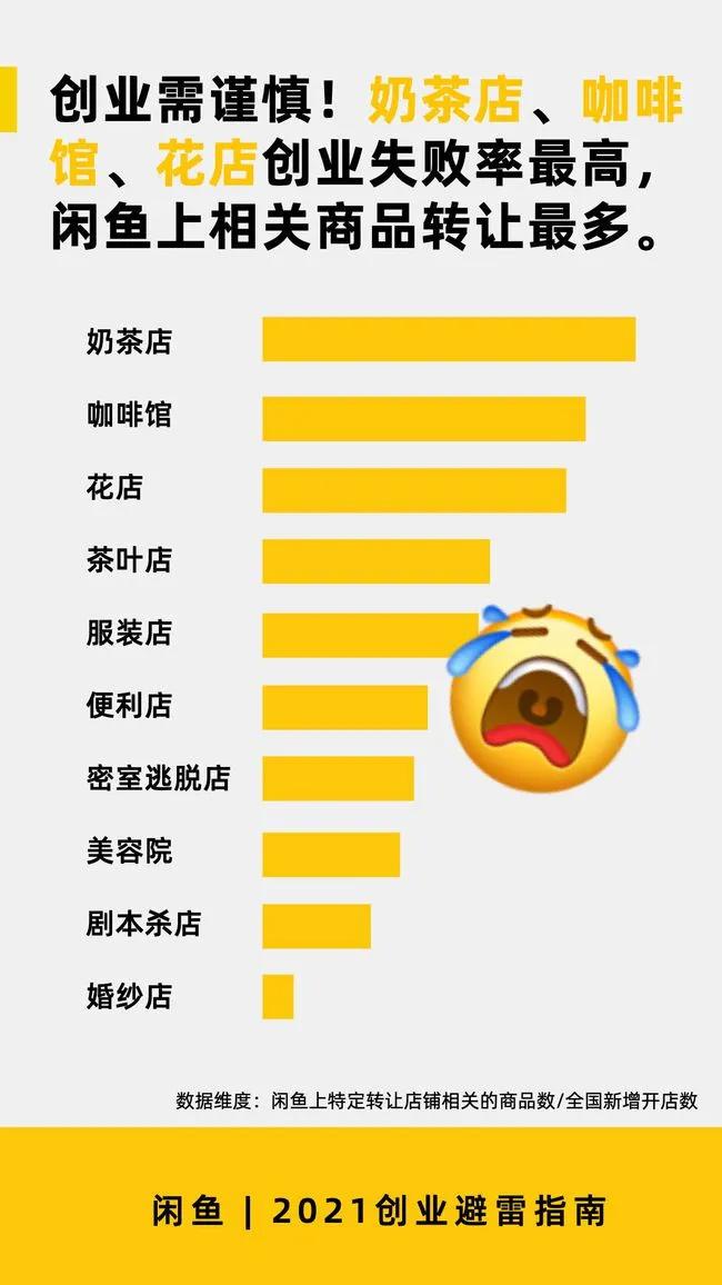 开店就是九死一生,开店创业九死一生