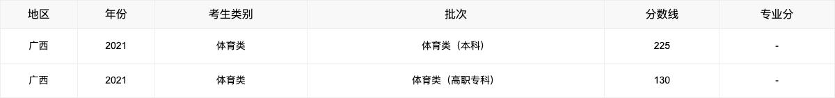 2021年高考各省录取分数线查询,2021年各省高考分数线