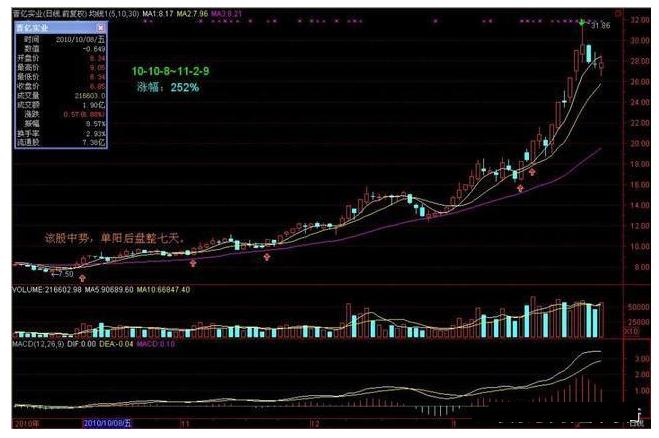 炒股技巧三连阴买入法,炒股实战秘籍
