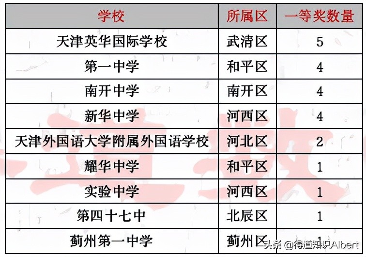全国高中学科竞赛天津赛区获奖名单，看天津各高中学校的“实力”