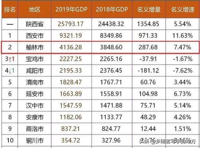 陕西榆林经济状况如何,陕西榆林地区经济崛起