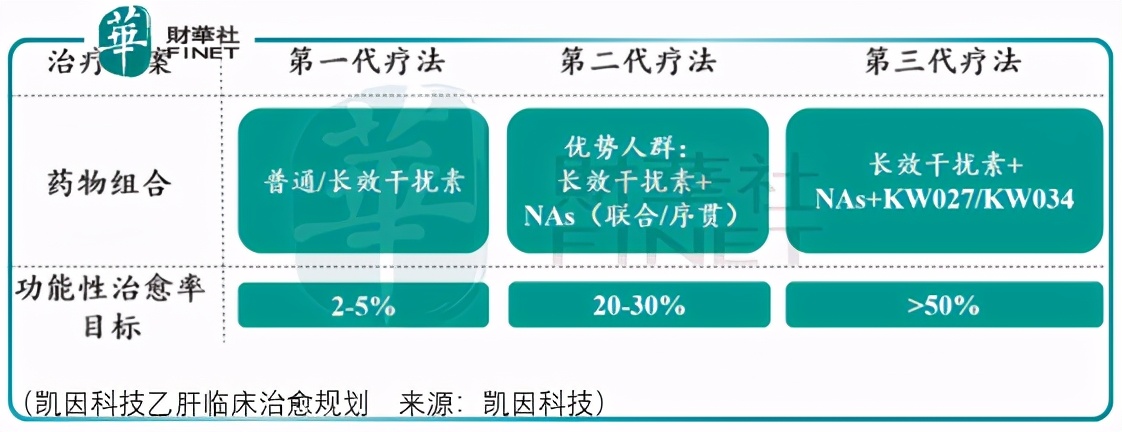 凯因科技乙肝新药离上市还有多久,凯因科技乙肝药物1期临床时间