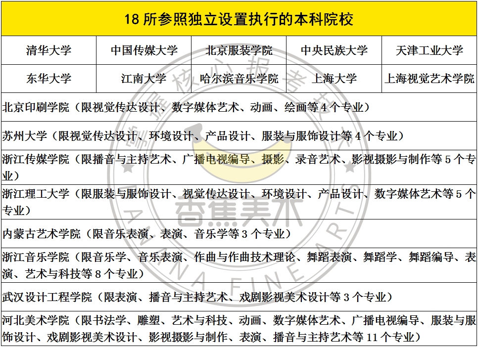 艺术生适合的独立院校,独立设置的艺术类院校有哪些