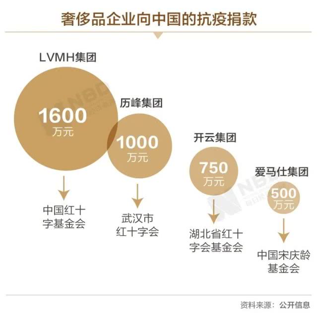 LV等奢侈品2020年损失或达7000亿