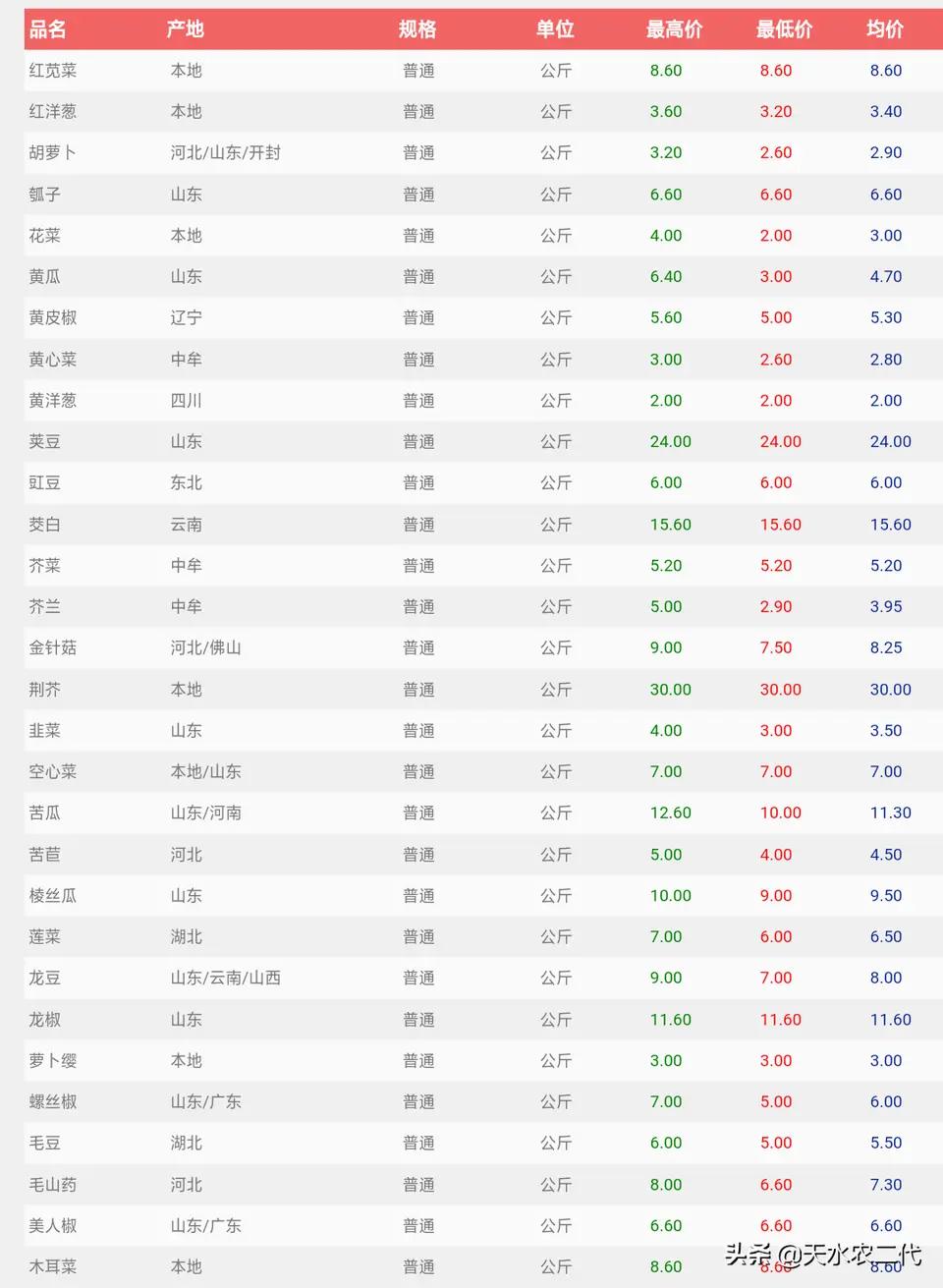 2023年河南郑州万邦蔬菜最新价格,今日中牟蔬菜批发市场价格