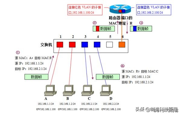史上最详解的vlan技术解析,vlan与vlan的区别通俗易懂