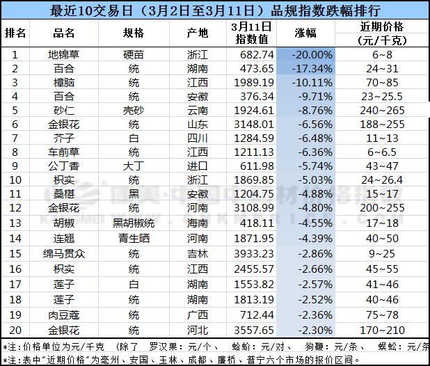 中药材近十日涨跌榜单,2018年9月10日中药材涨跌品种