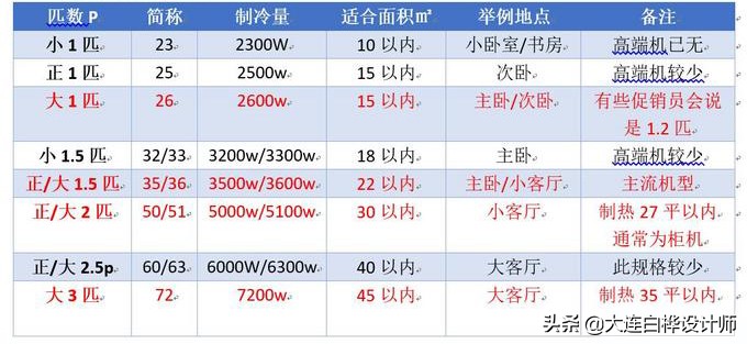 质量高的家装中央空调费电吗,装修为什么不推荐中央空调