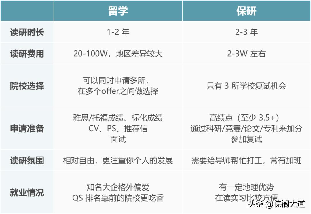 保研了还能出国留学吗,保研985和出国留学选哪个
