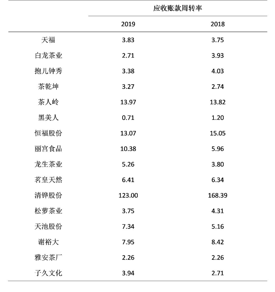 2019茶叶上市公司,2019上市公司财务指标数据
