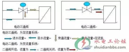 消防管道阀门安装规范,管道各种阀门的作用