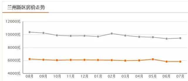 兰州降价楼盘一览表,兰州房价最新楼盘价格表
