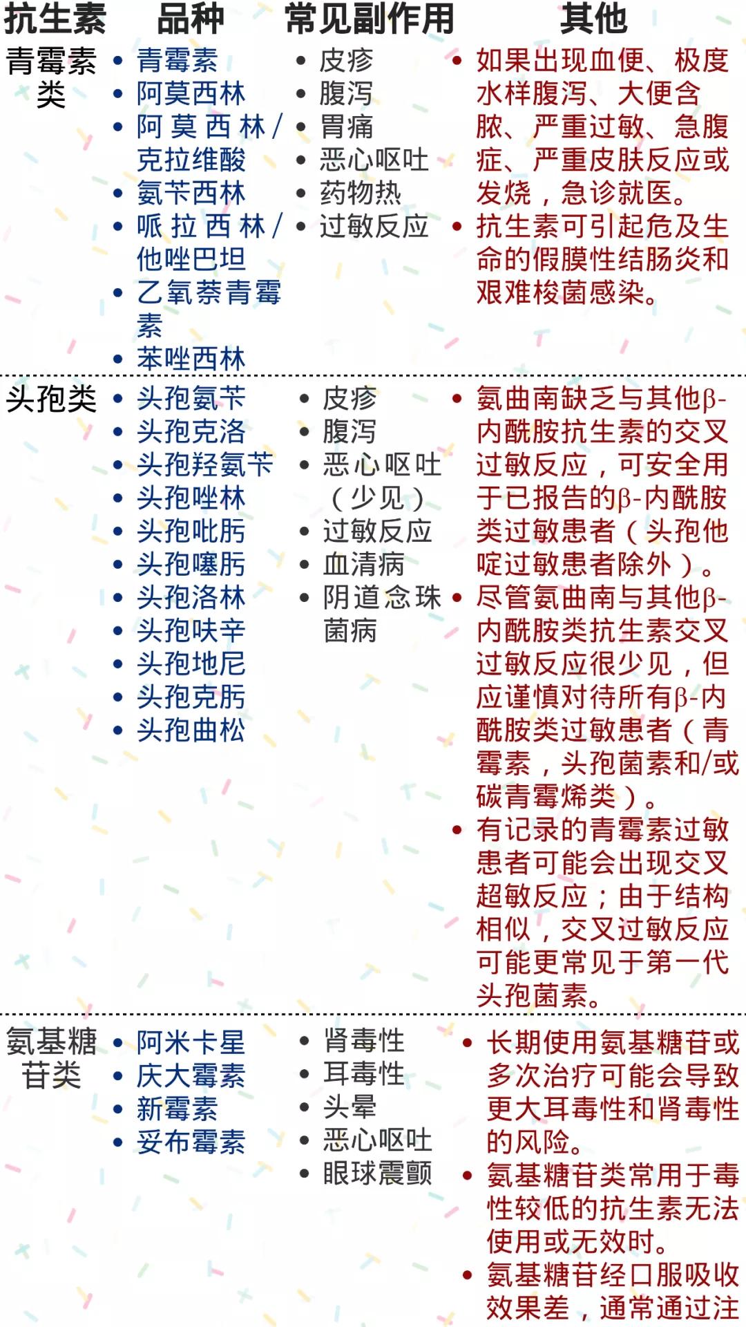 抗生素使用存在问题及改进措施,抗生素种类及不良反应和注意事项