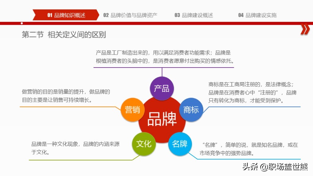 创造突破性的品牌,揭示产品创新秘密∣55页PPT资料分享