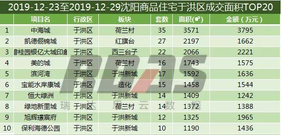 沈阳第46周楼市各区楼盘销售数量,2021沈阳楼市成交数量