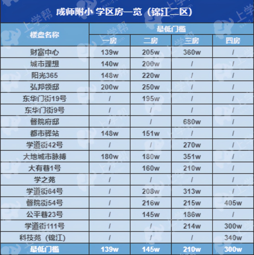 成都地铁二号线沿线的小区,成都2号线地铁口楼盘