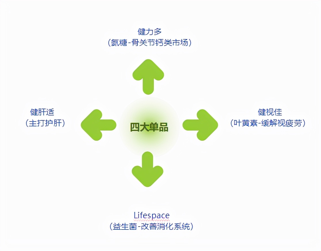 汤臣倍健，人生绕不过去的坎？