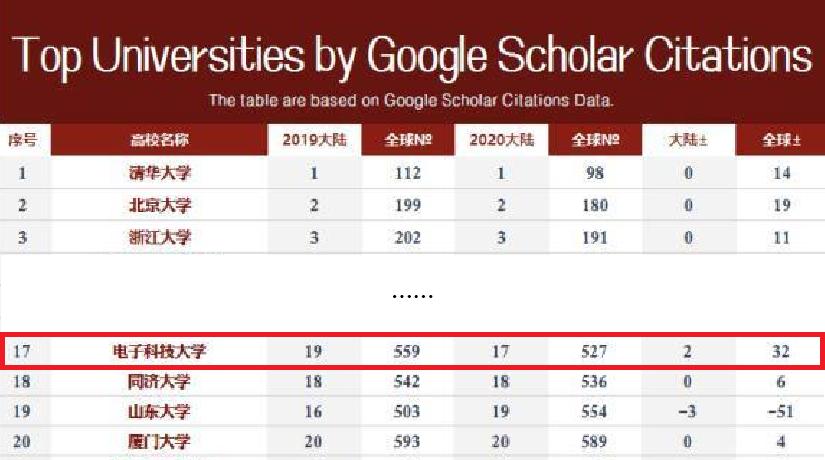 谷歌学术大学排名,谷歌世界大学学术排名
