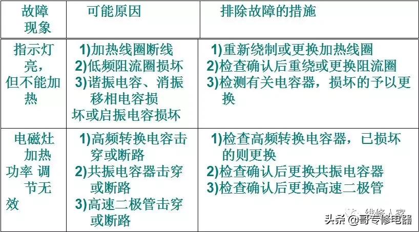 赵全讲电磁炉工作原理与维修,电磁炉电脑板的原理及维修
