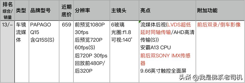 老司机点评电商平台上人气和销量最好的23款记录仪