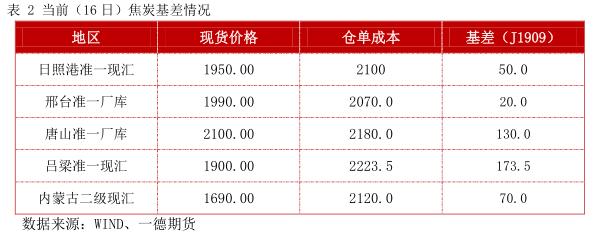 焦炭期货1909最新行情,期货焦炭1901合约的交易策略