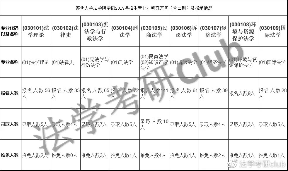 2021法学考研之苏州大学报录比、参考书、历年复试线及考情分析