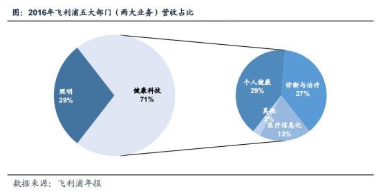 飞利浦照明企业的转型,飞利浦照明在行业内的销量近况
