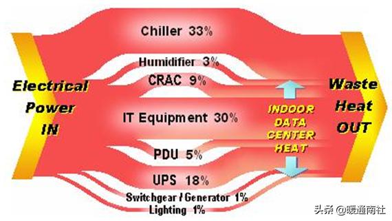 数据机房节能降耗系数,机房节能降耗方案