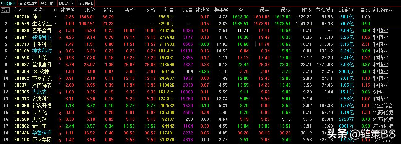 农业板块值得买吗,农业被低估股票