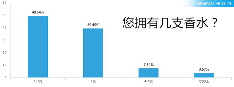 对200位90后进行香水大调查，我们发现了什么？