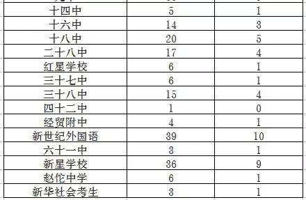 石家庄重点高中之桥西篇,石家庄新华中学高中部示范性高中