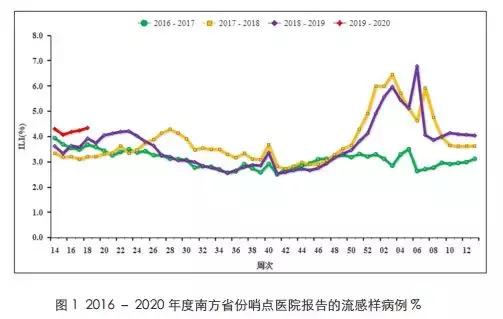 如何应对流感:早预防、早治疗,不必恐慌