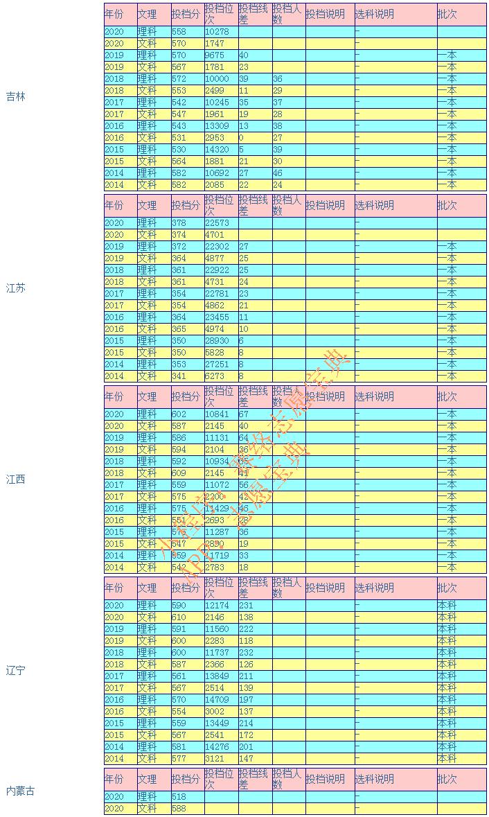 安徽大学录取分数线2020是多少,安徽大学今年最低多少分可以录取