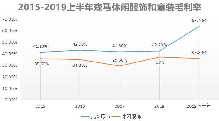 美邦服饰近几年经营现状 (美邦和森马经营差距)