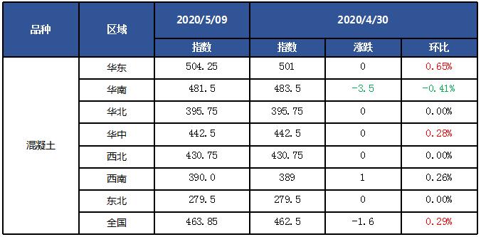 今日水泥熟料价格网站,实用最新水泥熟料混凝土行情周报