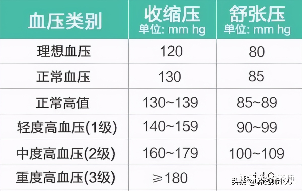 一级高血压如何锻炼调理,高血压怎么形成的原因是什么