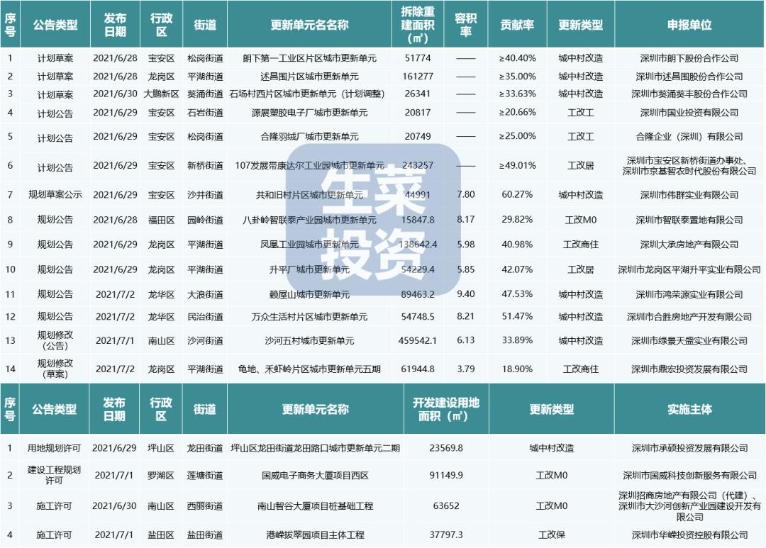 7月第1周：全市18个旧改有新进度！福晟、京基、亿融源投资等入驻