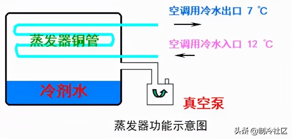 溴化锂吸收制冷系统的基本知识,蒸汽型溴化锂吸收式制冷机组