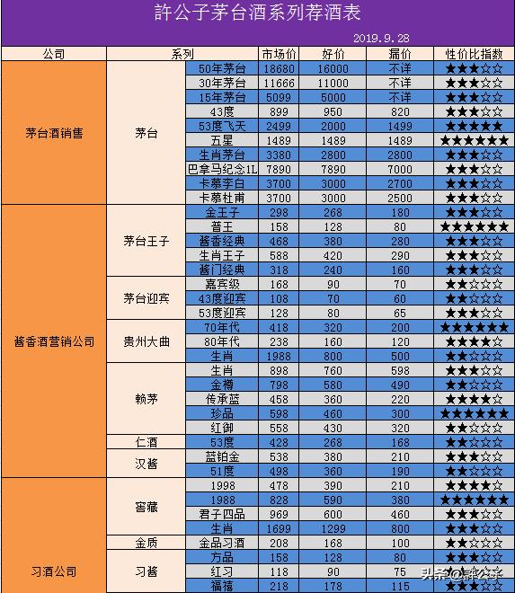 各品牌白酒性价比最高的,各大酒厂靠谱实惠的酒